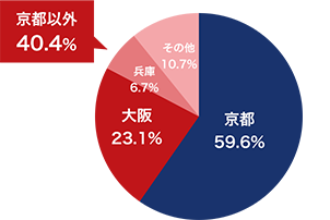 バイク免許 入所者のお住まい 京都以外40.4%