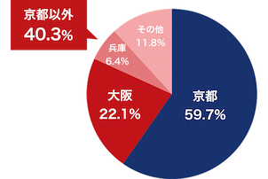 バイク免許 入所者のお住まい 京都以外40.4%