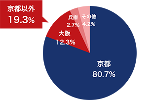 クルマ免許 入所者のお住まい 京都以外19.3%