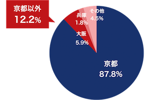 クルマ免許 入所者のお住まい 京都以外19.3%